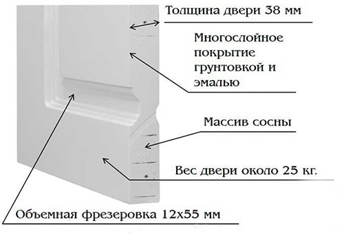 section of milled door