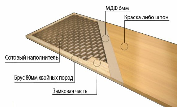 hollow structure of a veneered door