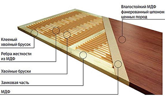 solid structure of a veneered door