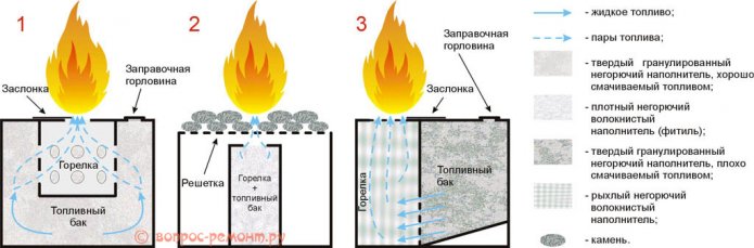 How is a fireplace arranged?