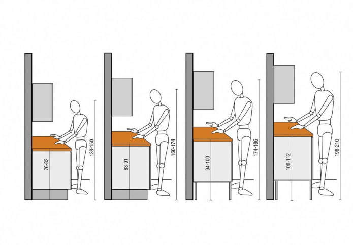 Kitchen ergonomics
