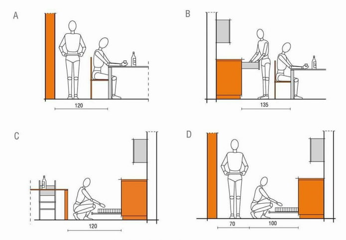 Kitchen ergonomics