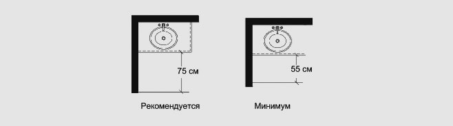 distance from edge of washbasin