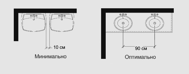minimum distance between sinks