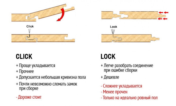 Types of locks for laying laminate