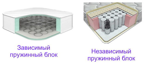 dependent and independent spring block