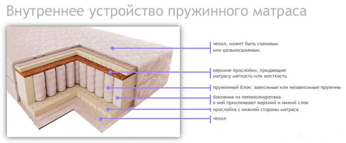 internal structure of a spring mattress