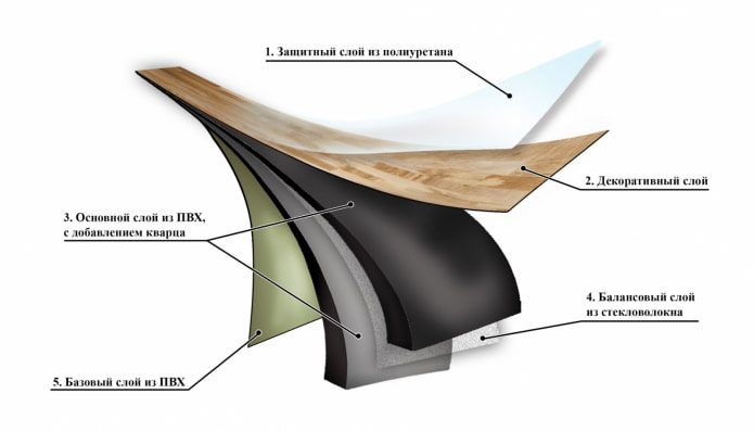structure of quartz vinyl tile