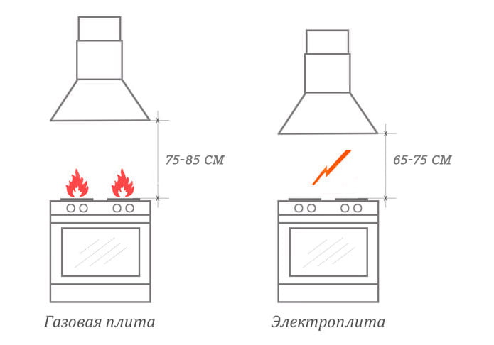 Height of installation of direct hood above the stove