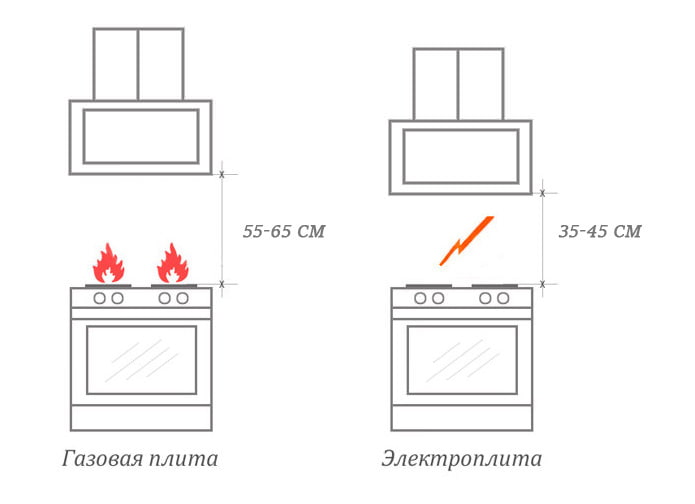Installation height of an inclined hood above a stove