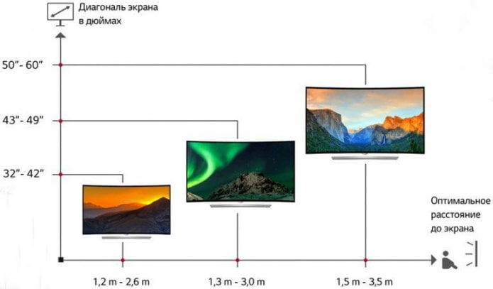 rules for placing a TV