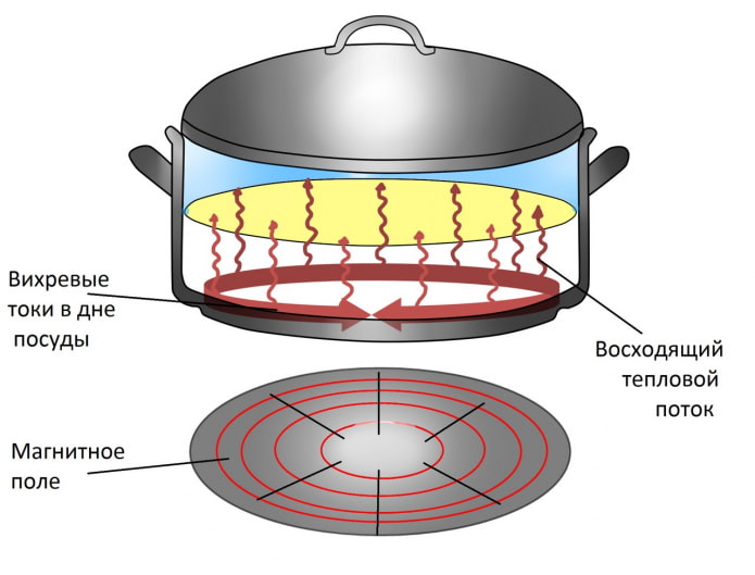 how induction works