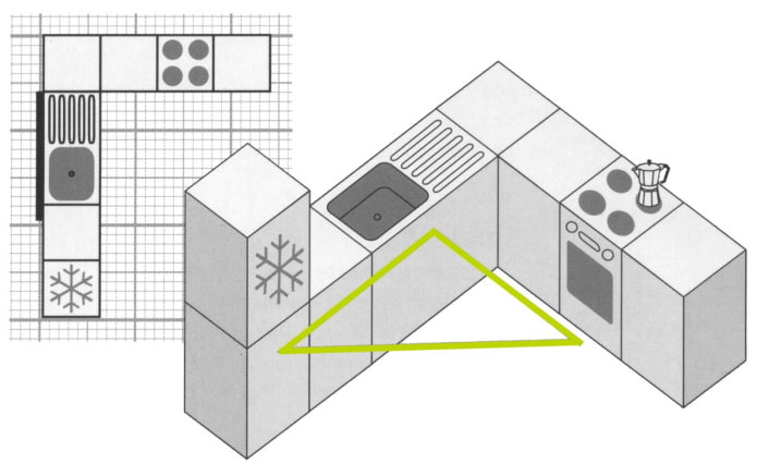 working triangle in a corner kitchen