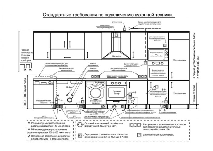 Placement of sockets