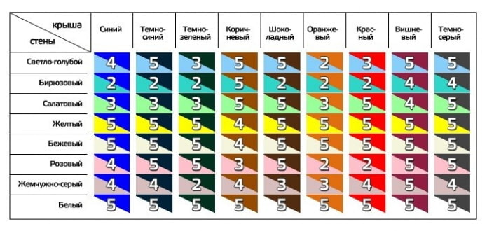 a table of combinations of facade and roof colors