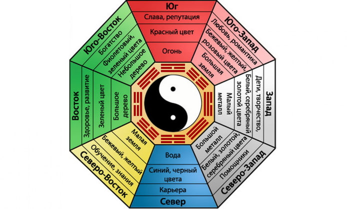 feng shui map