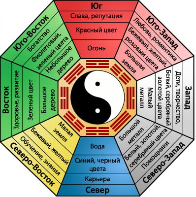 feng shui colors by cardinal directions