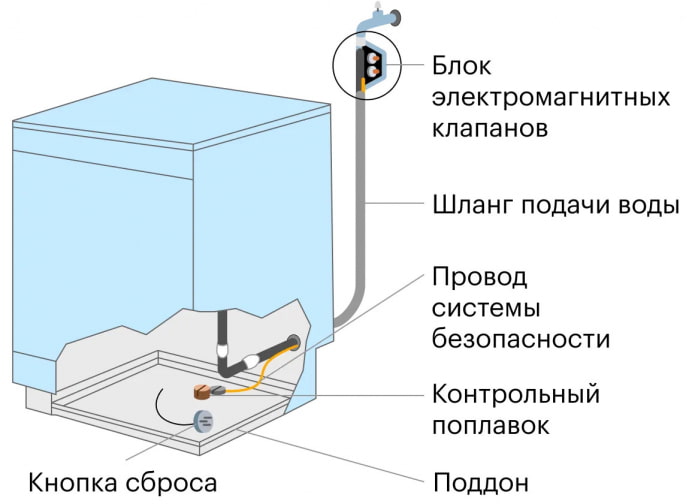 Dishwasher leak protection scheme